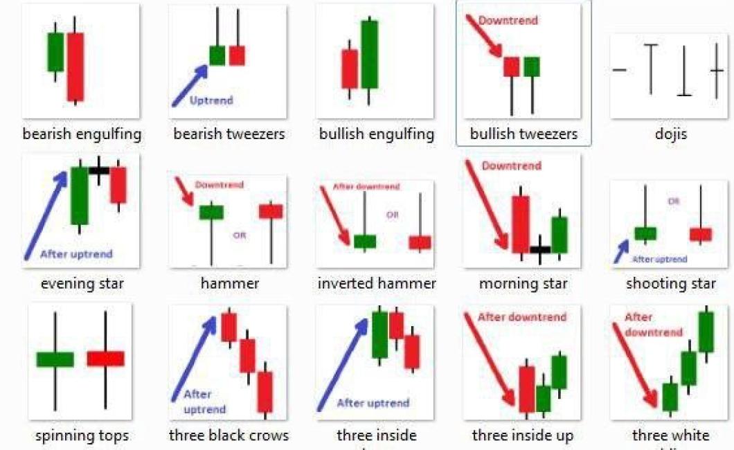 How to Read Candlestick Charts