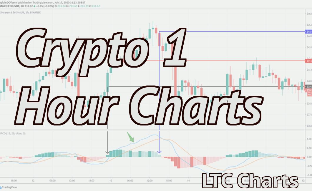 Crypto 1 Hour Charts