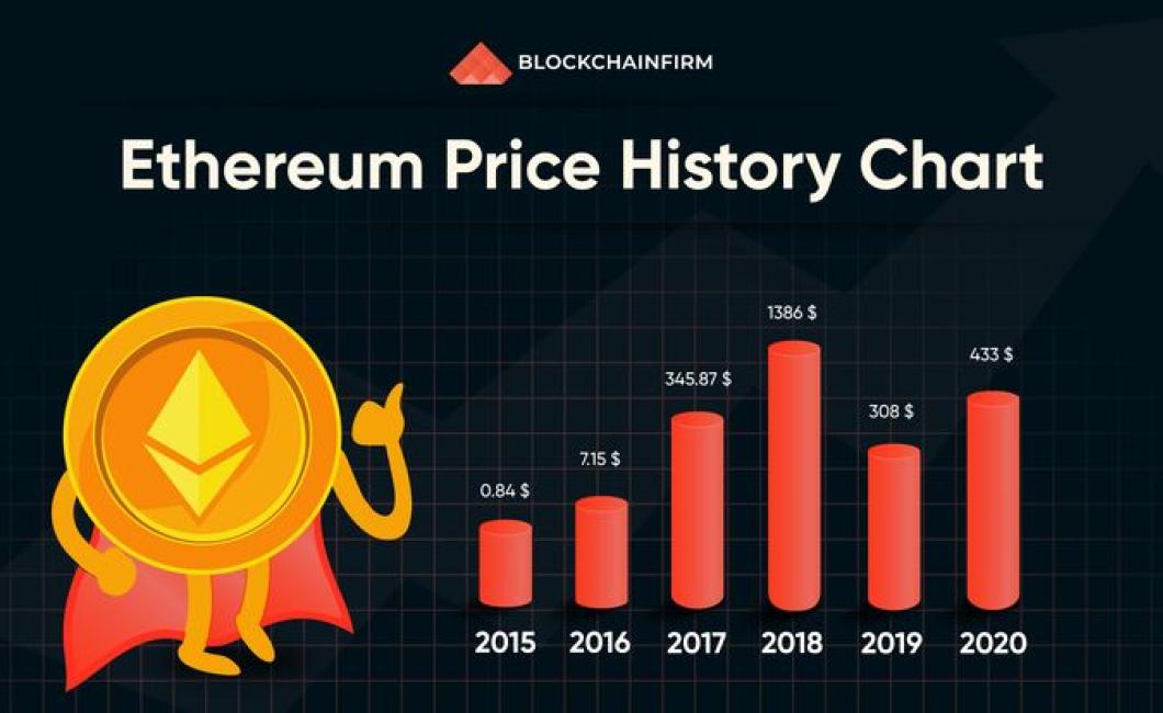 A look at the historical price
