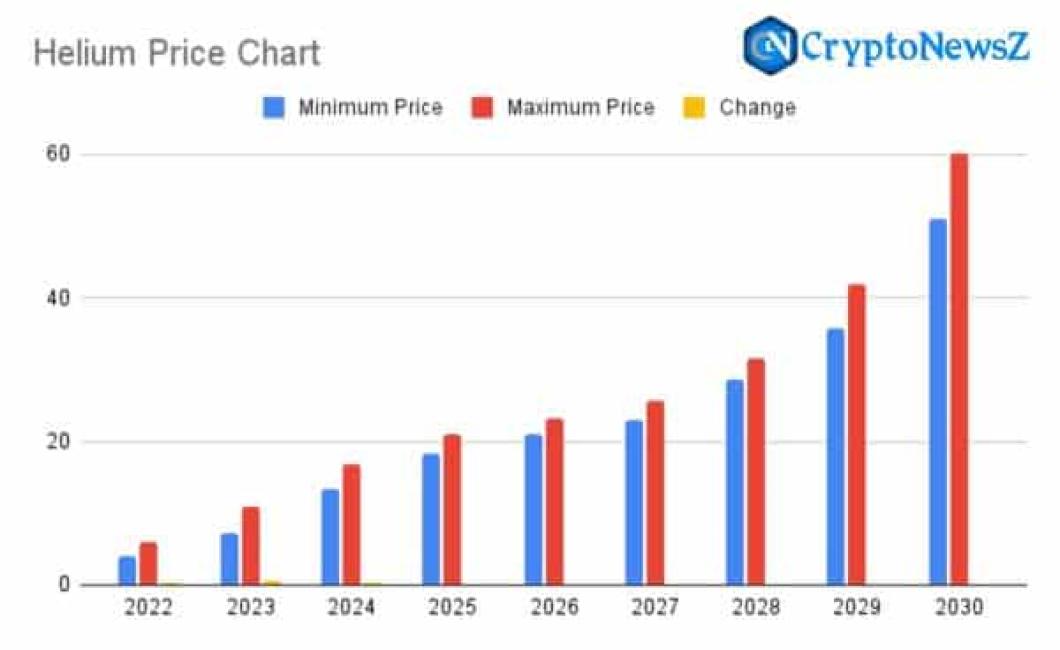helium crypto prices reaching 