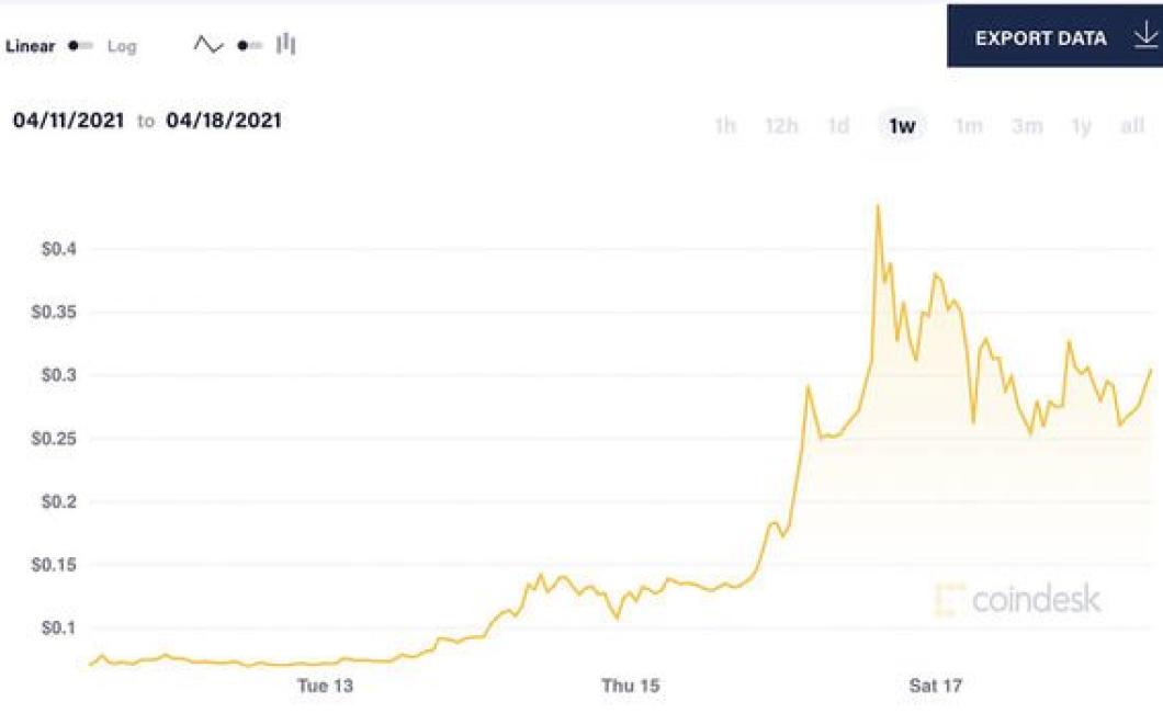 Dogecoin price surges as crypt