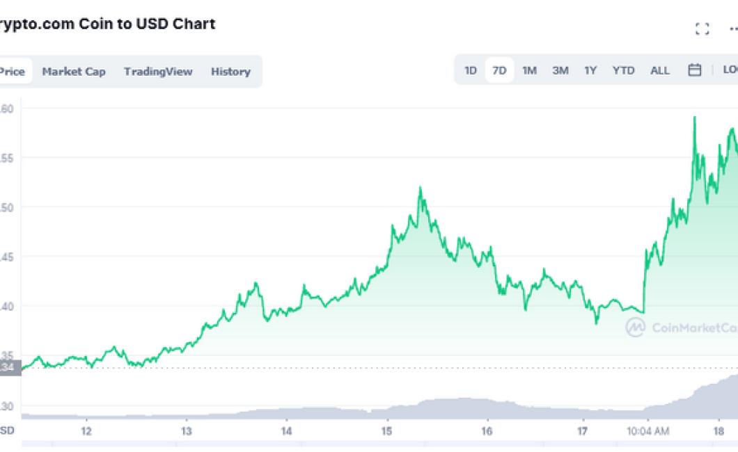 Crypto com prices rising
Crypt
