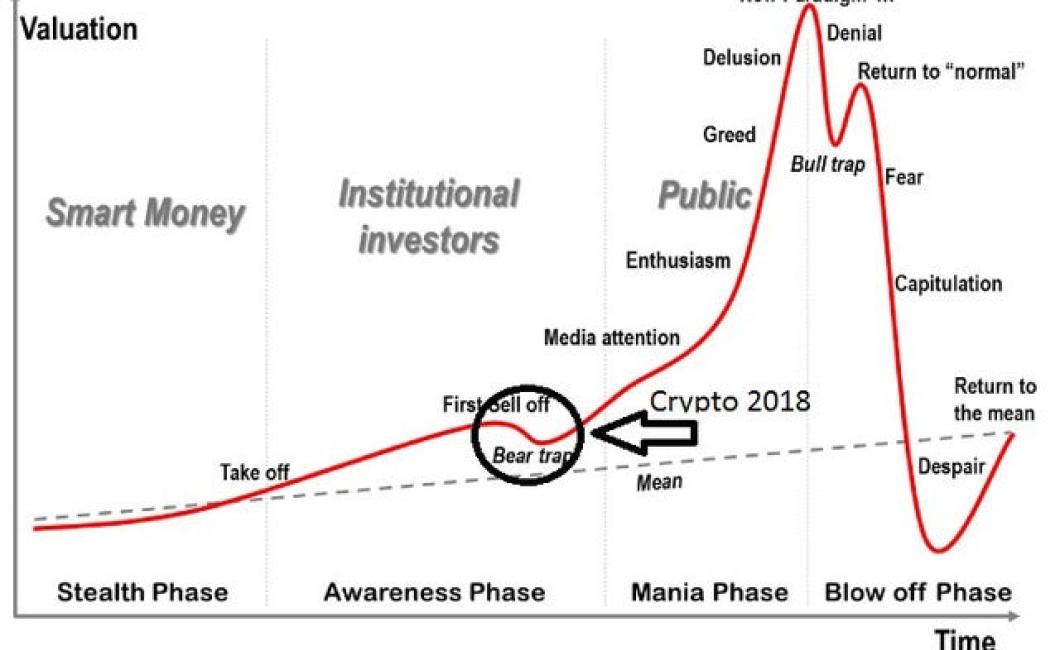 The Crypto Currency Bubble Is 