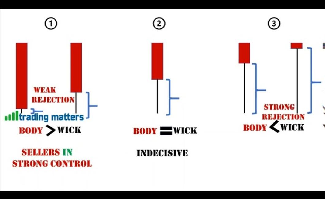 Trading with Candlestick Chart