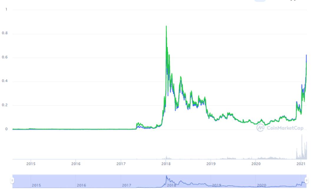 Bitcoin vs Ethereum Price Char