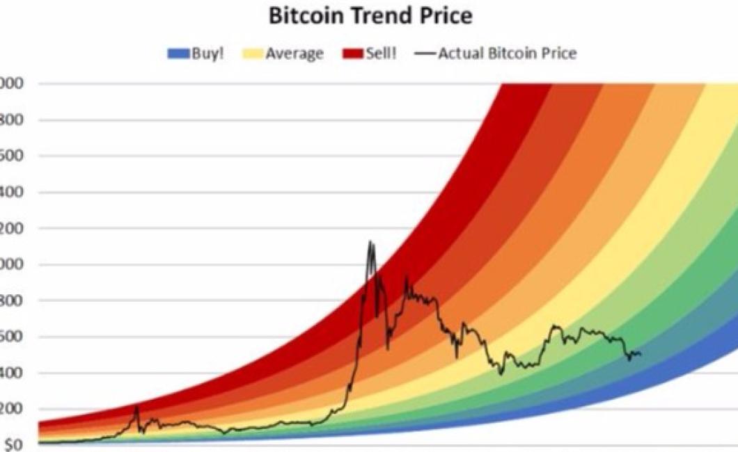 Charting Bitcoin's Price Histo