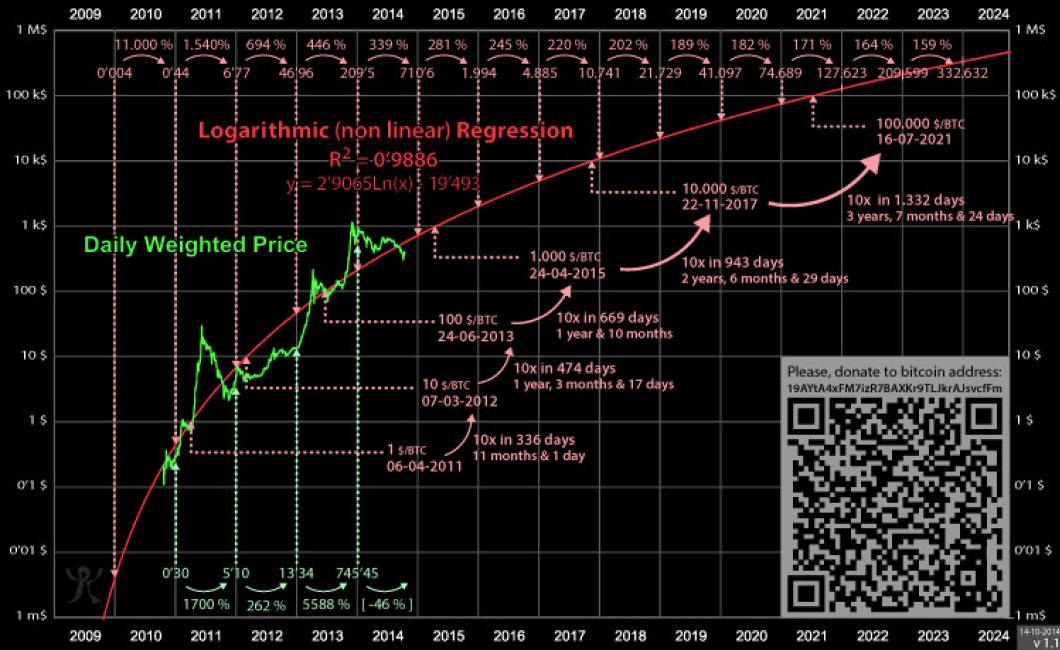 Bitcoin's Price History: A Tim