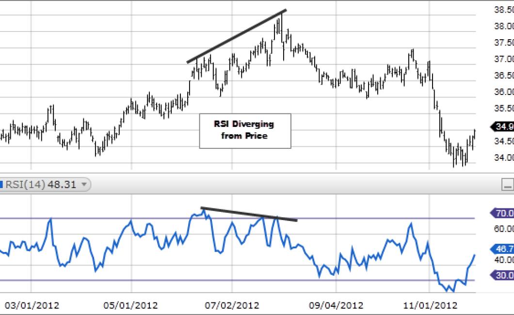 What do RSI Charts Tell Us abo