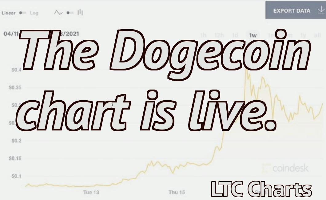The Dogecoin chart is live.