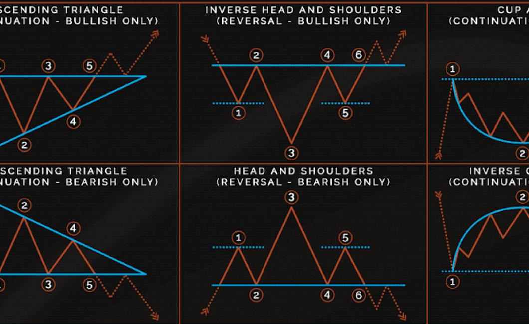 How crypto pattern charts can 