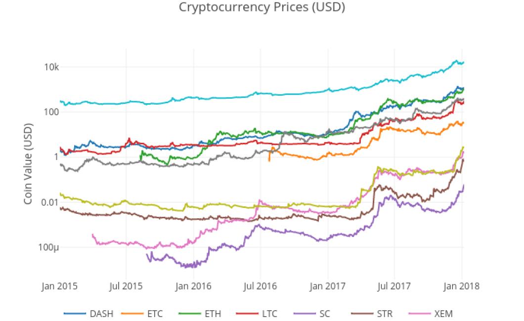 How to use crypto price charts