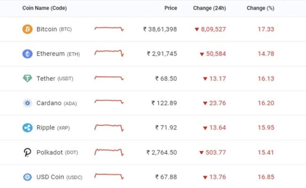 crypto price falling today