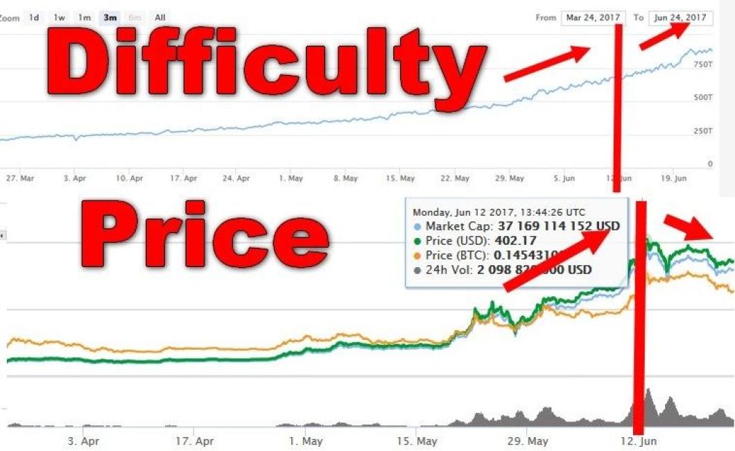 is cryptocurrency difficulty