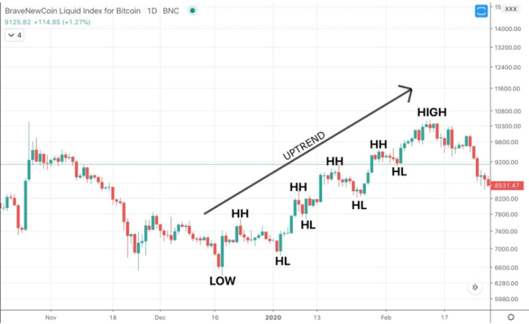 Using Cryptocurrency Charts to